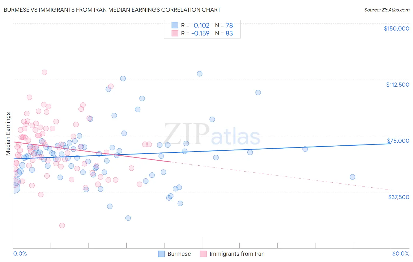 Burmese vs Immigrants from Iran Median Earnings