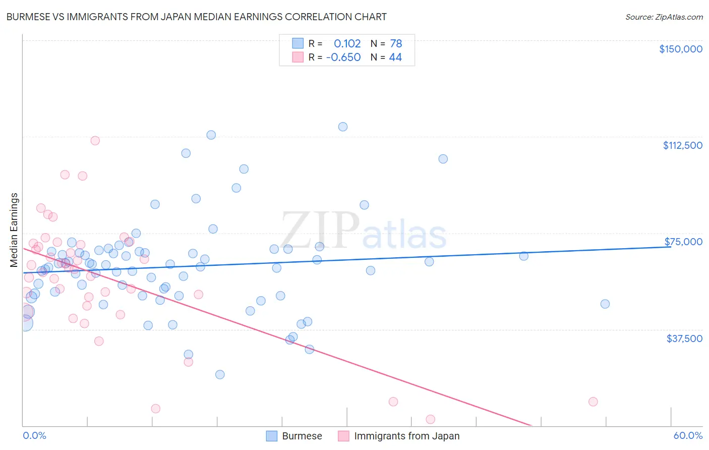 Burmese vs Immigrants from Japan Median Earnings
