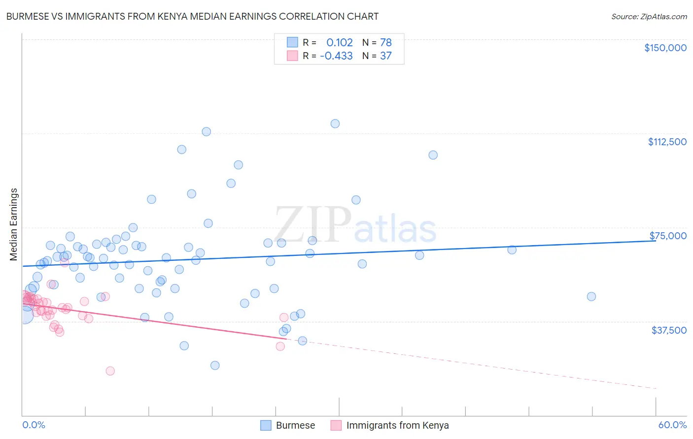Burmese vs Immigrants from Kenya Median Earnings