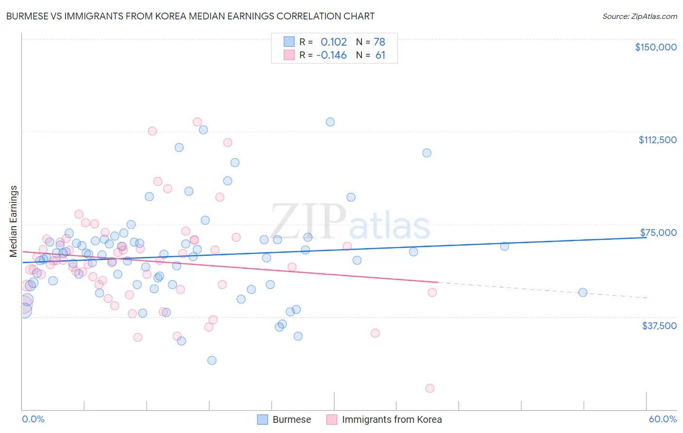 Burmese vs Immigrants from Korea Median Earnings