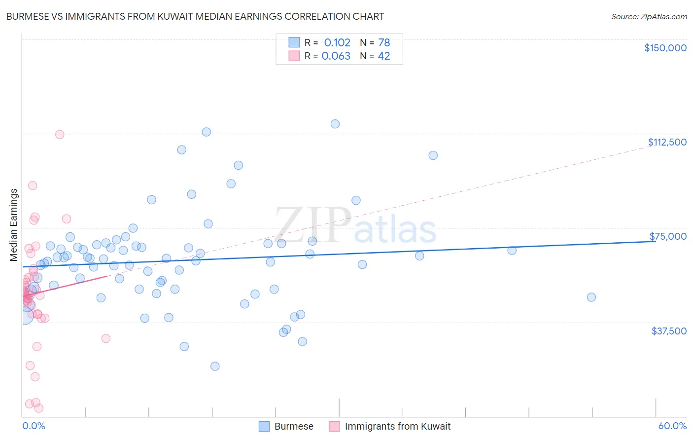 Burmese vs Immigrants from Kuwait Median Earnings