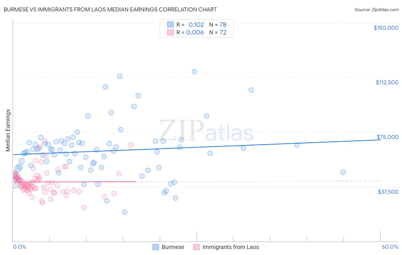 Burmese vs Immigrants from Laos Median Earnings