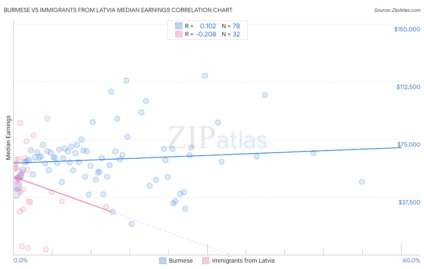 Burmese vs Immigrants from Latvia Median Earnings