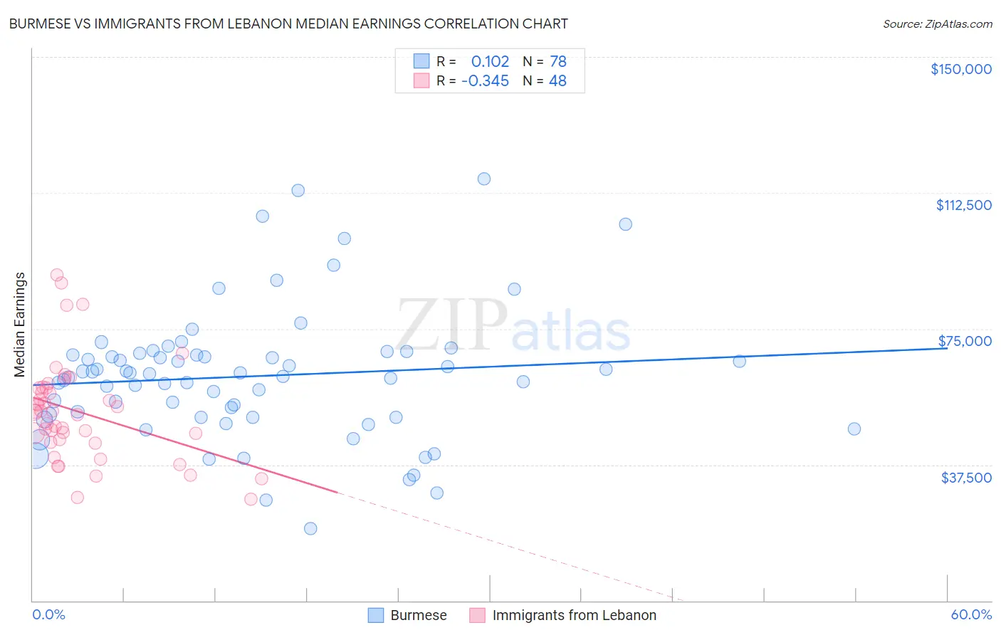 Burmese vs Immigrants from Lebanon Median Earnings
