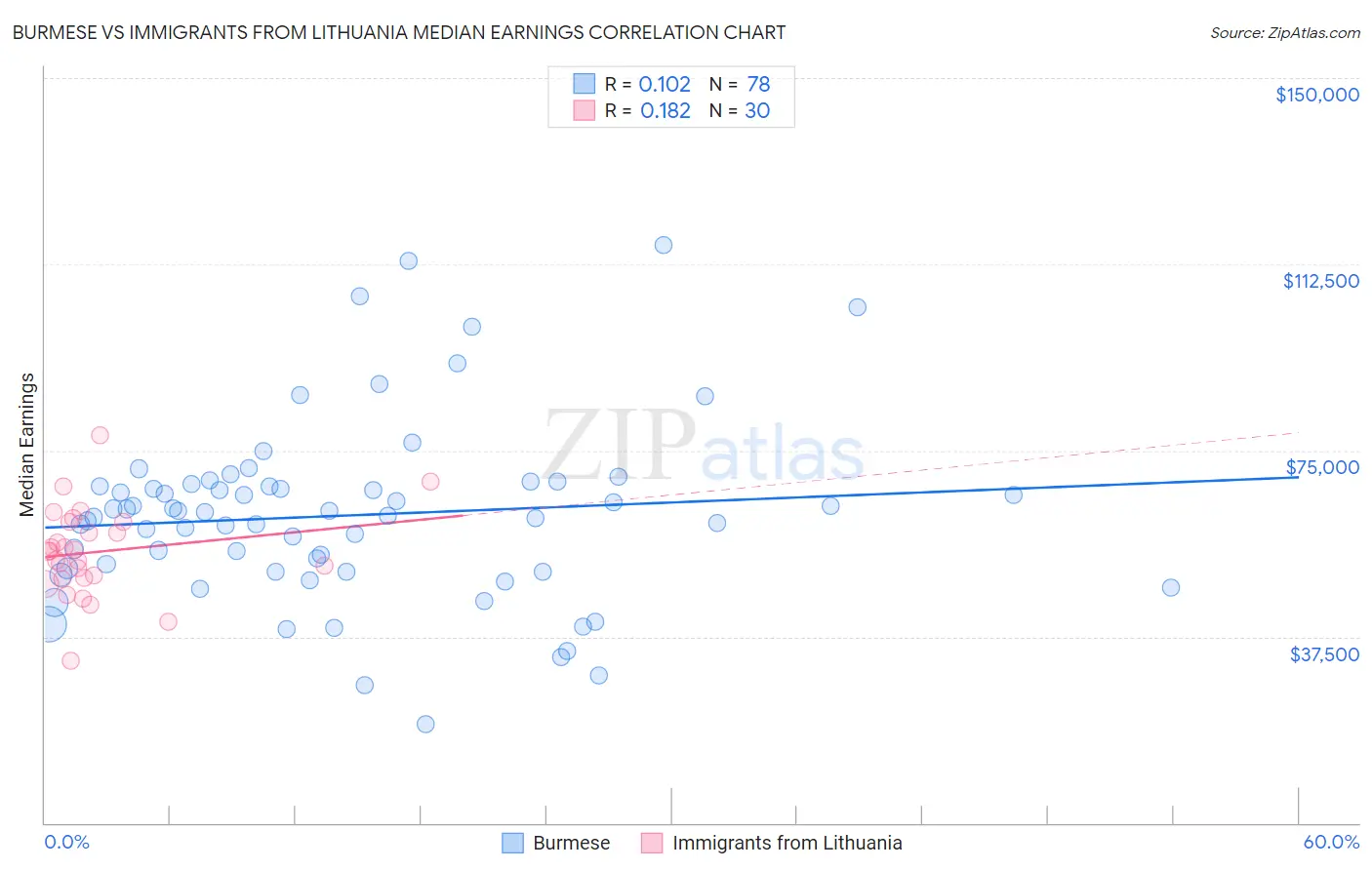 Burmese vs Immigrants from Lithuania Median Earnings