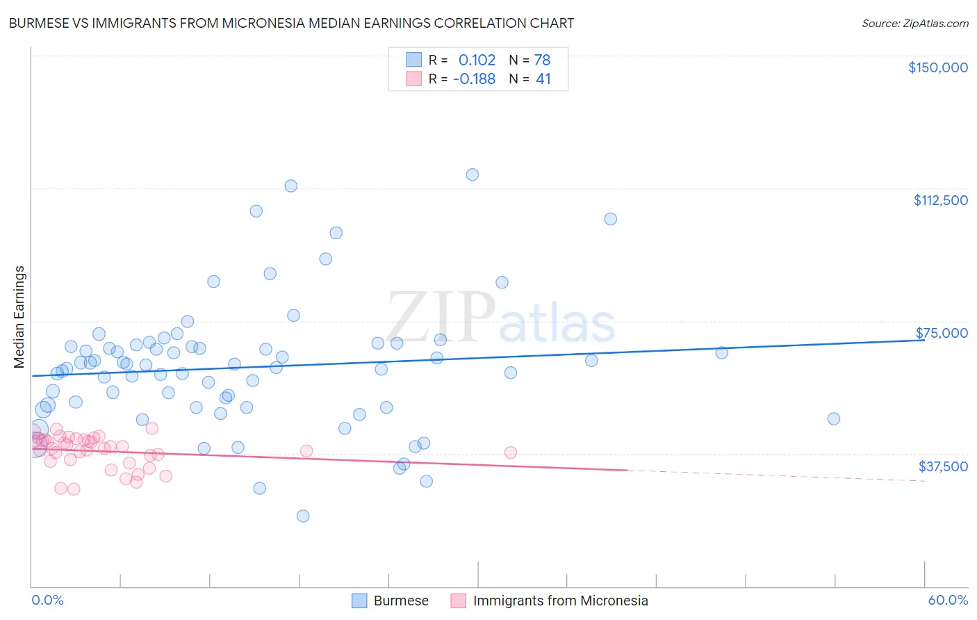 Burmese vs Immigrants from Micronesia Median Earnings