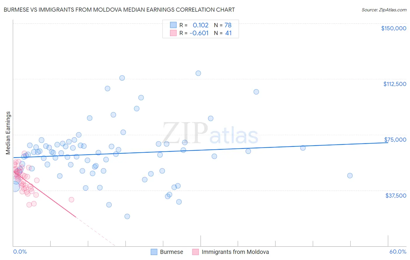 Burmese vs Immigrants from Moldova Median Earnings