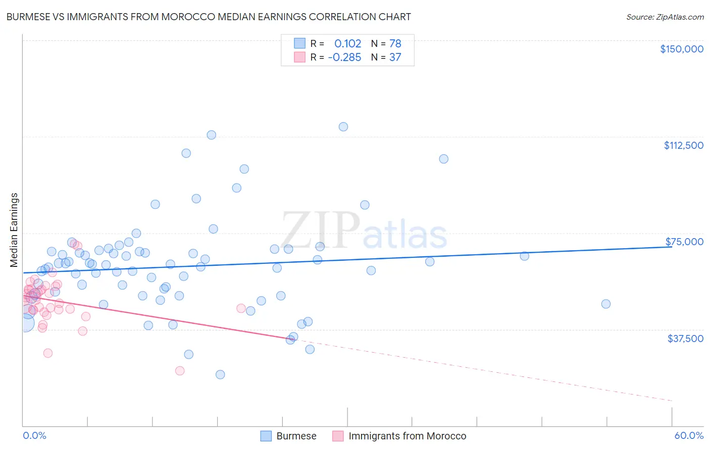 Burmese vs Immigrants from Morocco Median Earnings