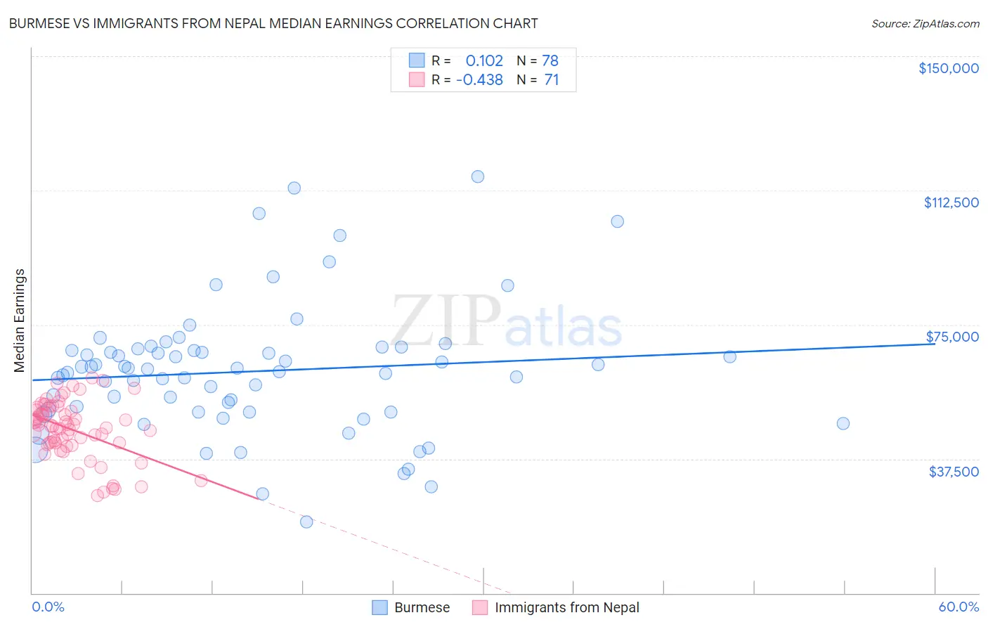 Burmese vs Immigrants from Nepal Median Earnings
