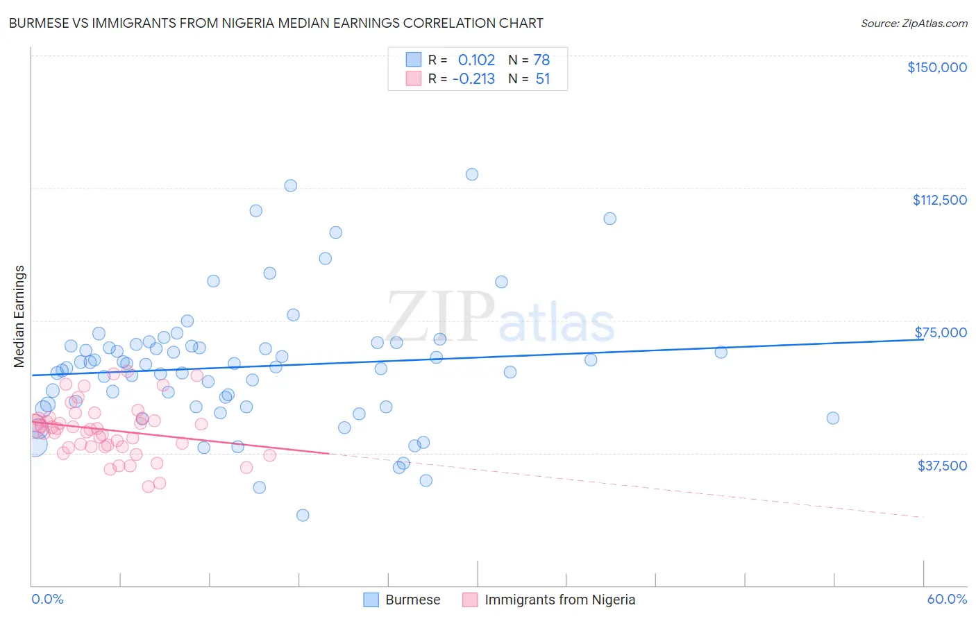 Burmese vs Immigrants from Nigeria Median Earnings