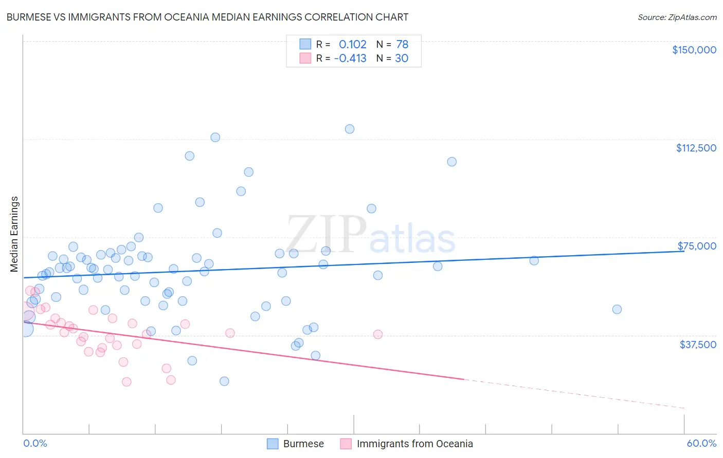 Burmese vs Immigrants from Oceania Median Earnings