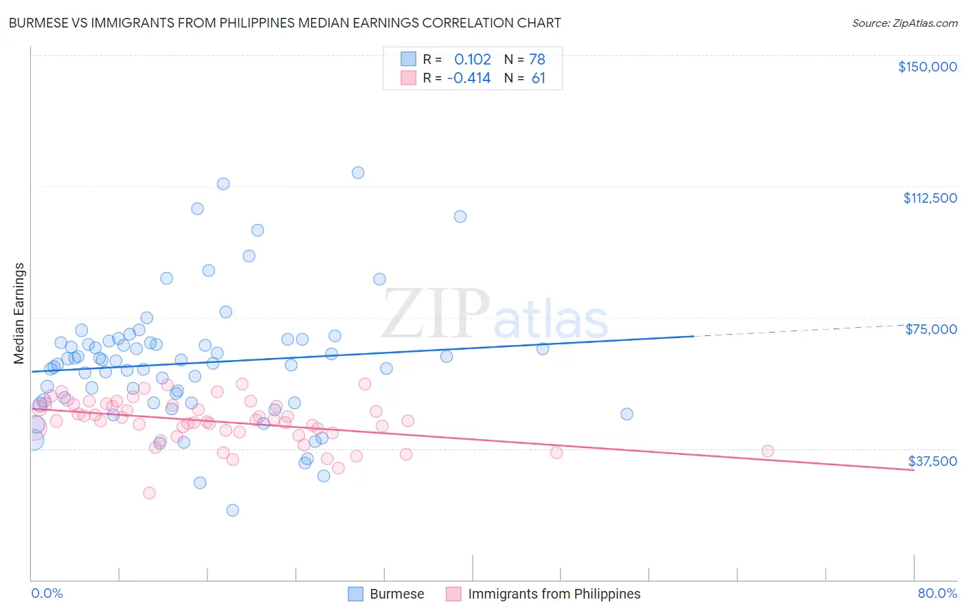 Burmese vs Immigrants from Philippines Median Earnings