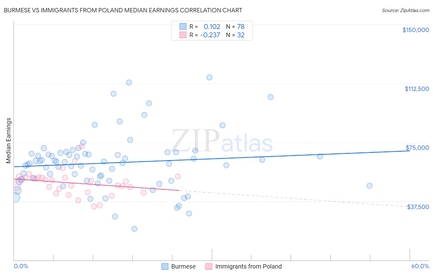 Burmese vs Immigrants from Poland Median Earnings