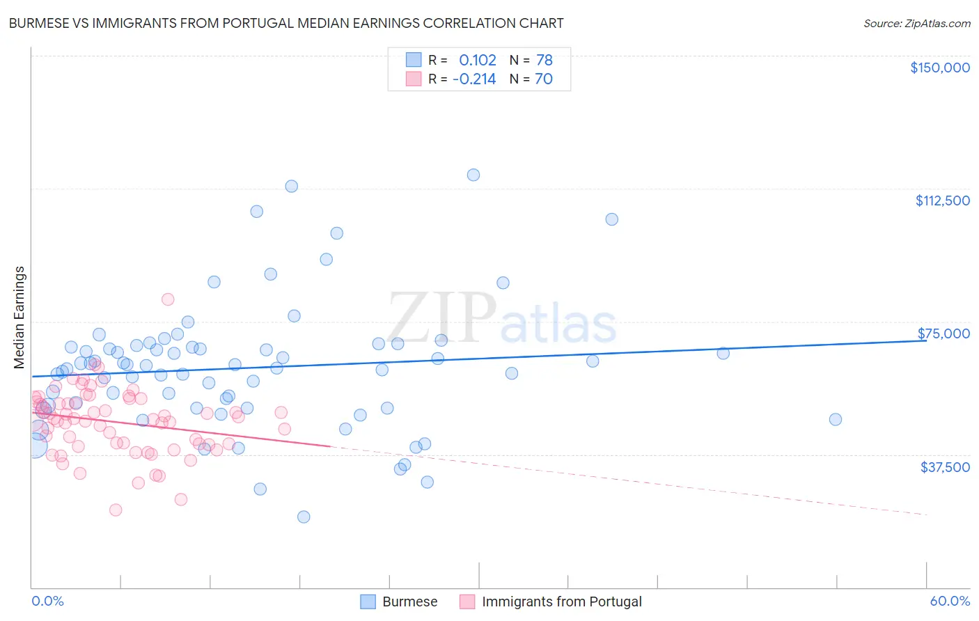 Burmese vs Immigrants from Portugal Median Earnings