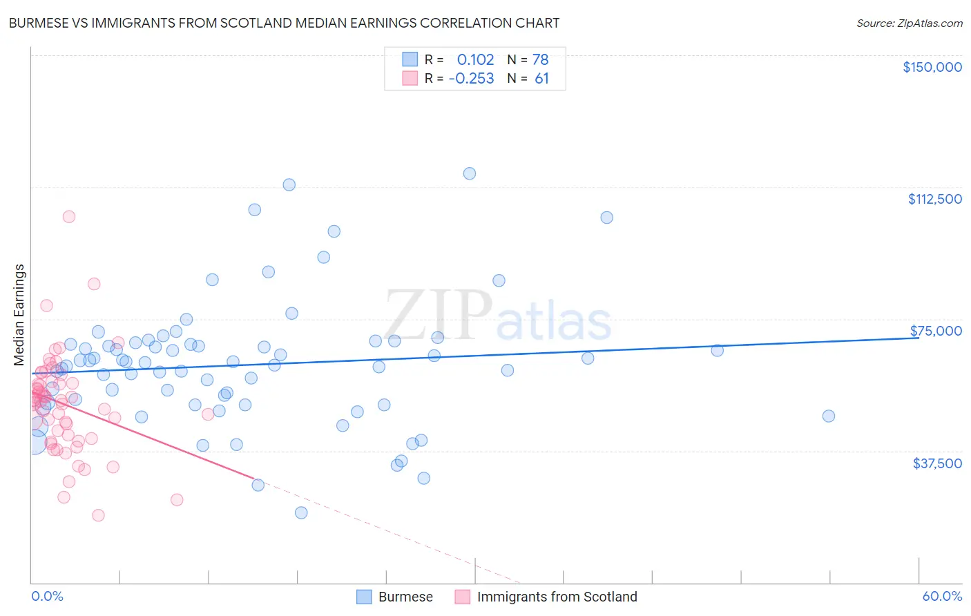 Burmese vs Immigrants from Scotland Median Earnings