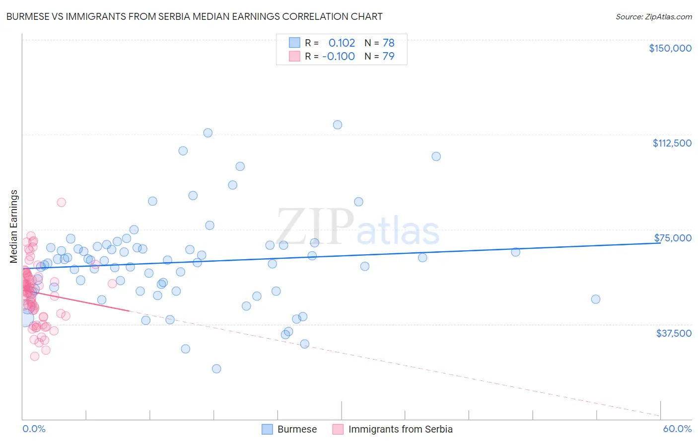 Burmese vs Immigrants from Serbia Median Earnings
