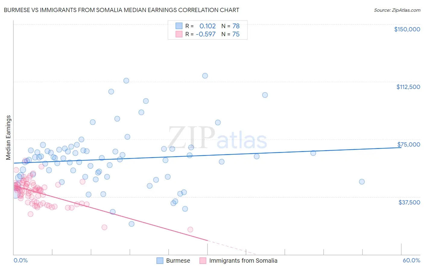 Burmese vs Immigrants from Somalia Median Earnings