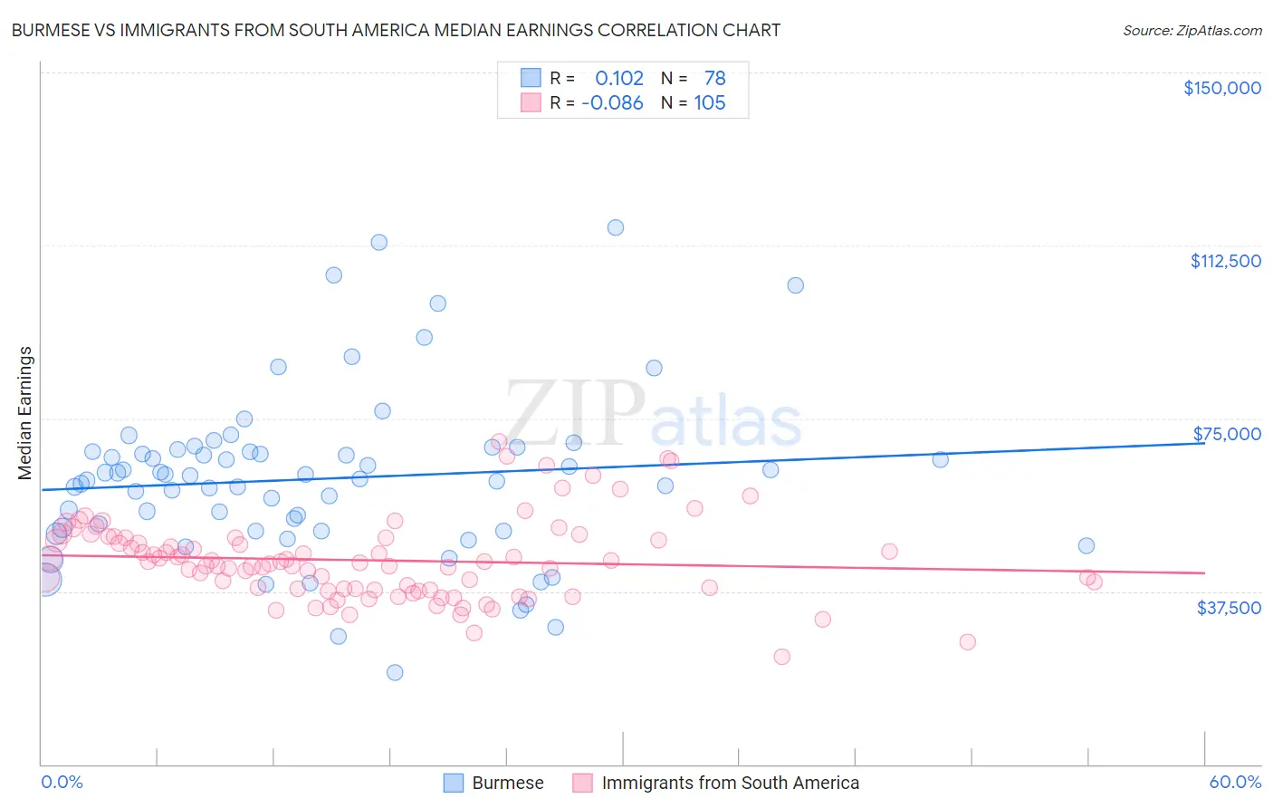 Burmese vs Immigrants from South America Median Earnings