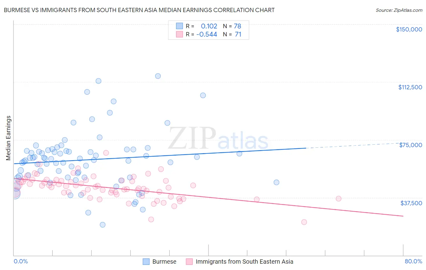 Burmese vs Immigrants from South Eastern Asia Median Earnings