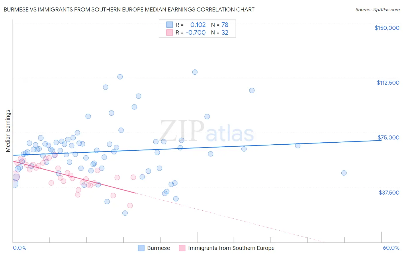 Burmese vs Immigrants from Southern Europe Median Earnings
