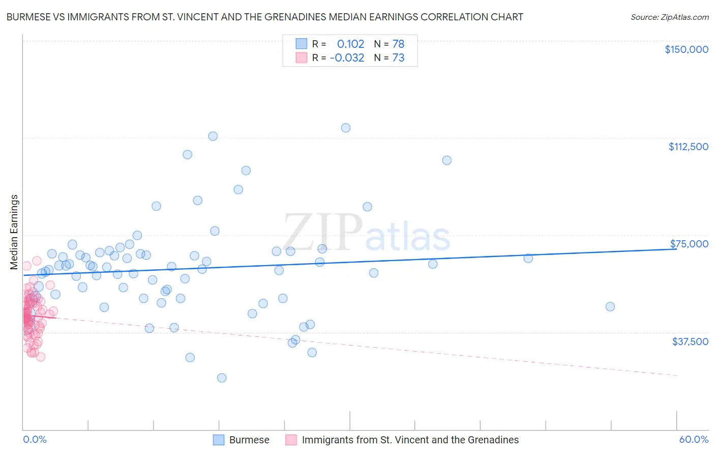 Burmese vs Immigrants from St. Vincent and the Grenadines Median Earnings