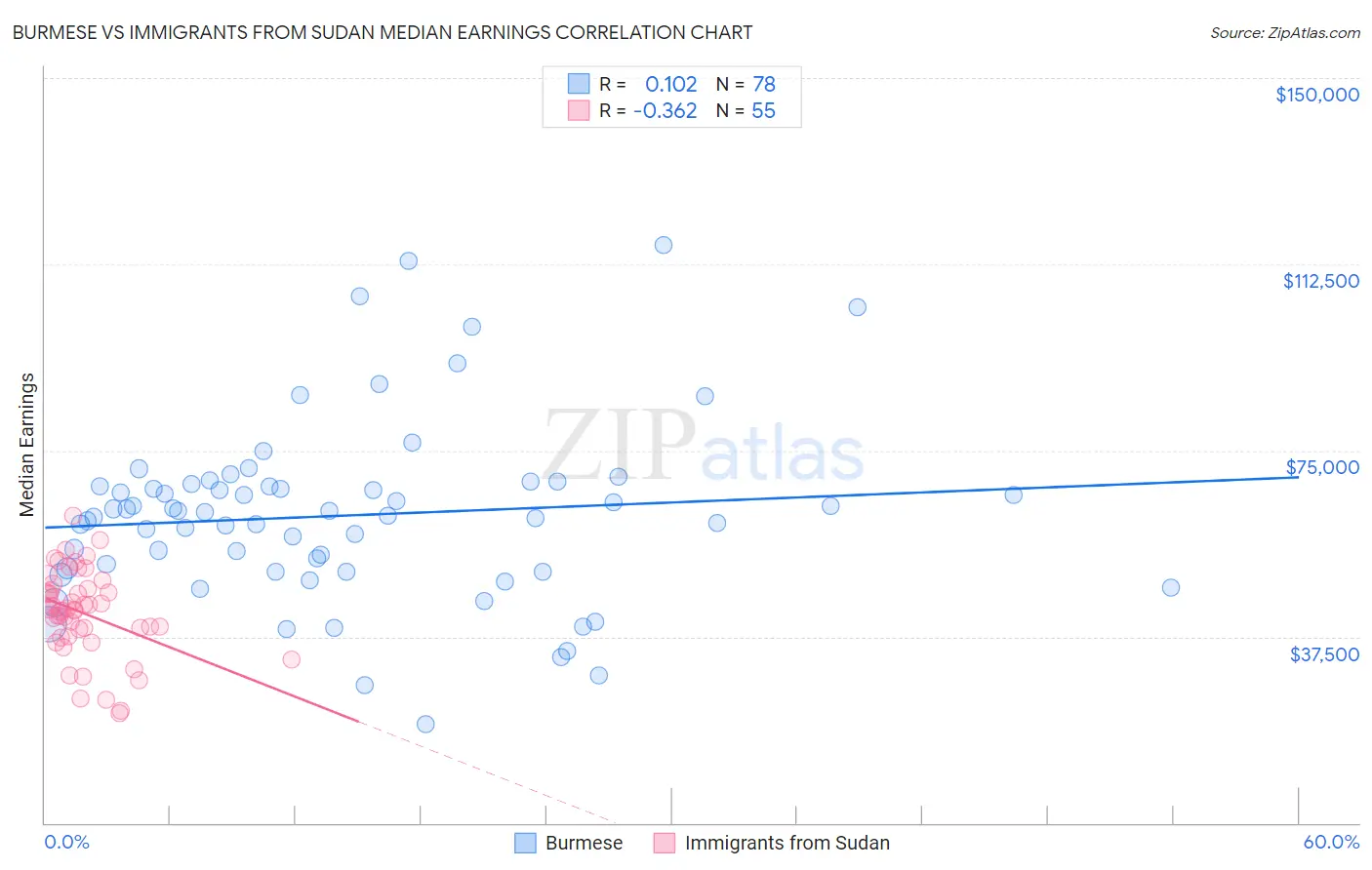 Burmese vs Immigrants from Sudan Median Earnings