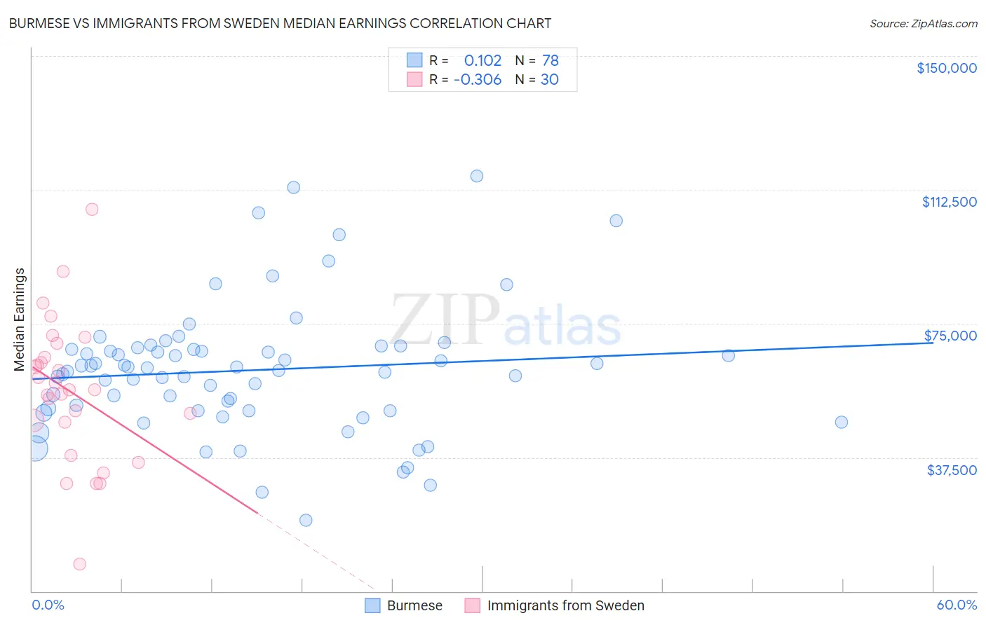 Burmese vs Immigrants from Sweden Median Earnings