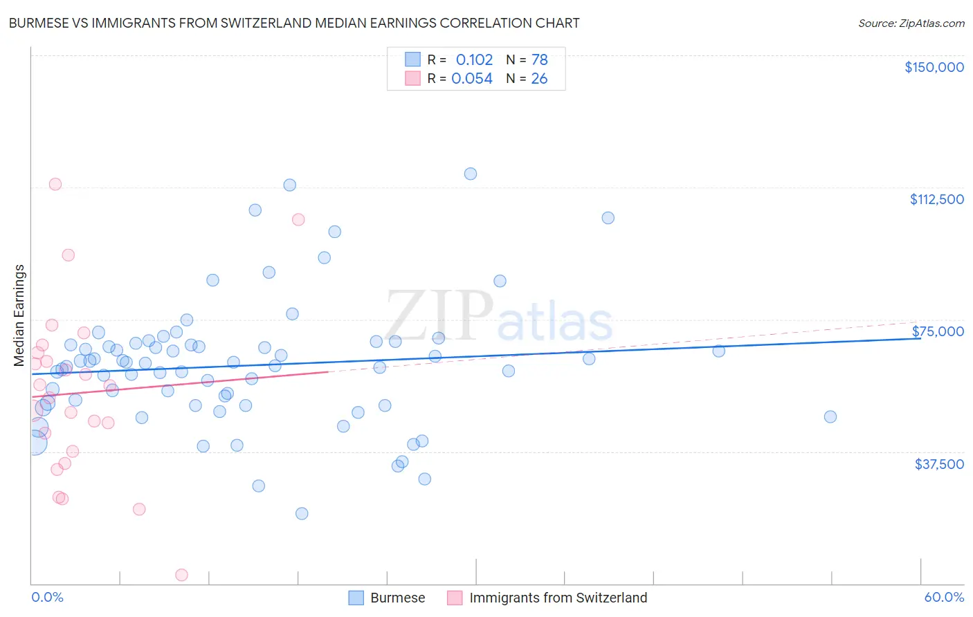 Burmese vs Immigrants from Switzerland Median Earnings