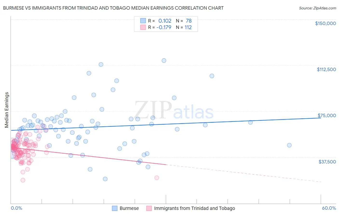 Burmese vs Immigrants from Trinidad and Tobago Median Earnings