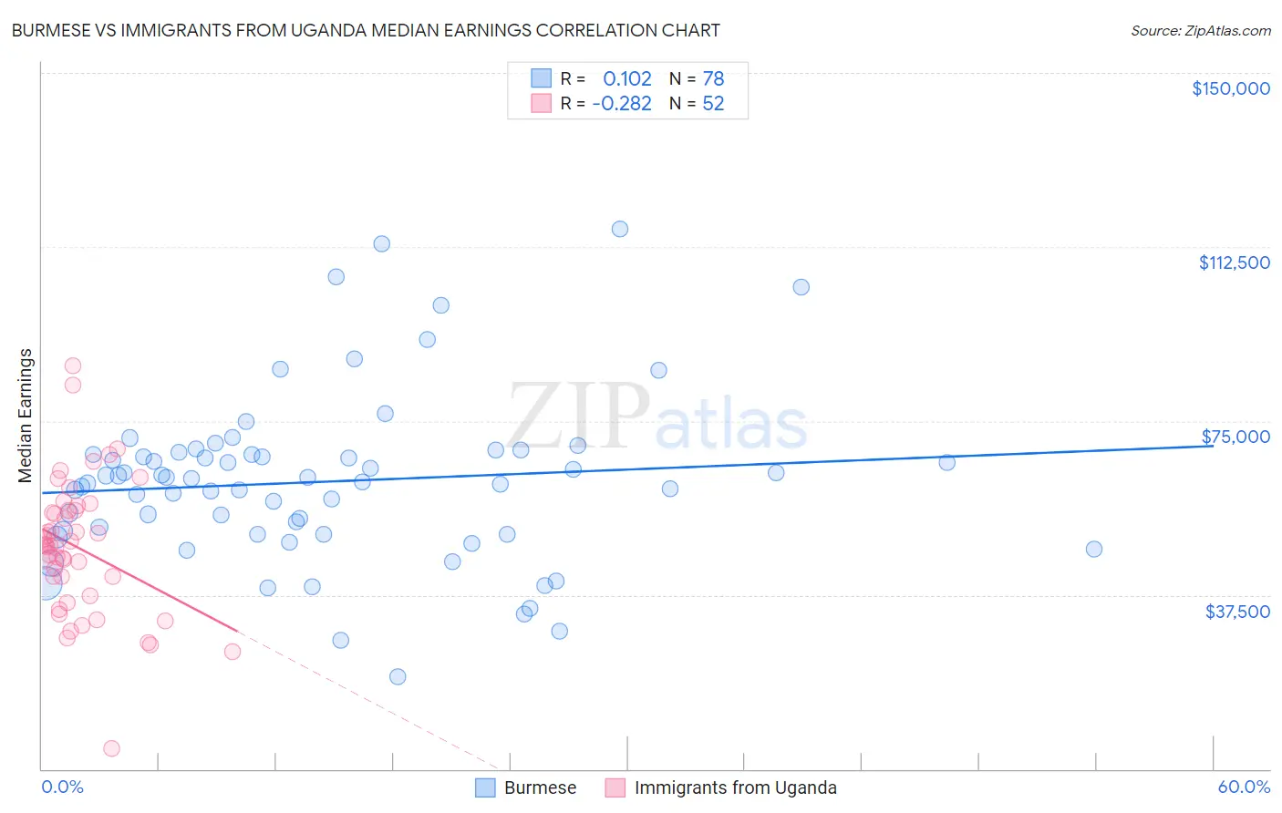 Burmese vs Immigrants from Uganda Median Earnings