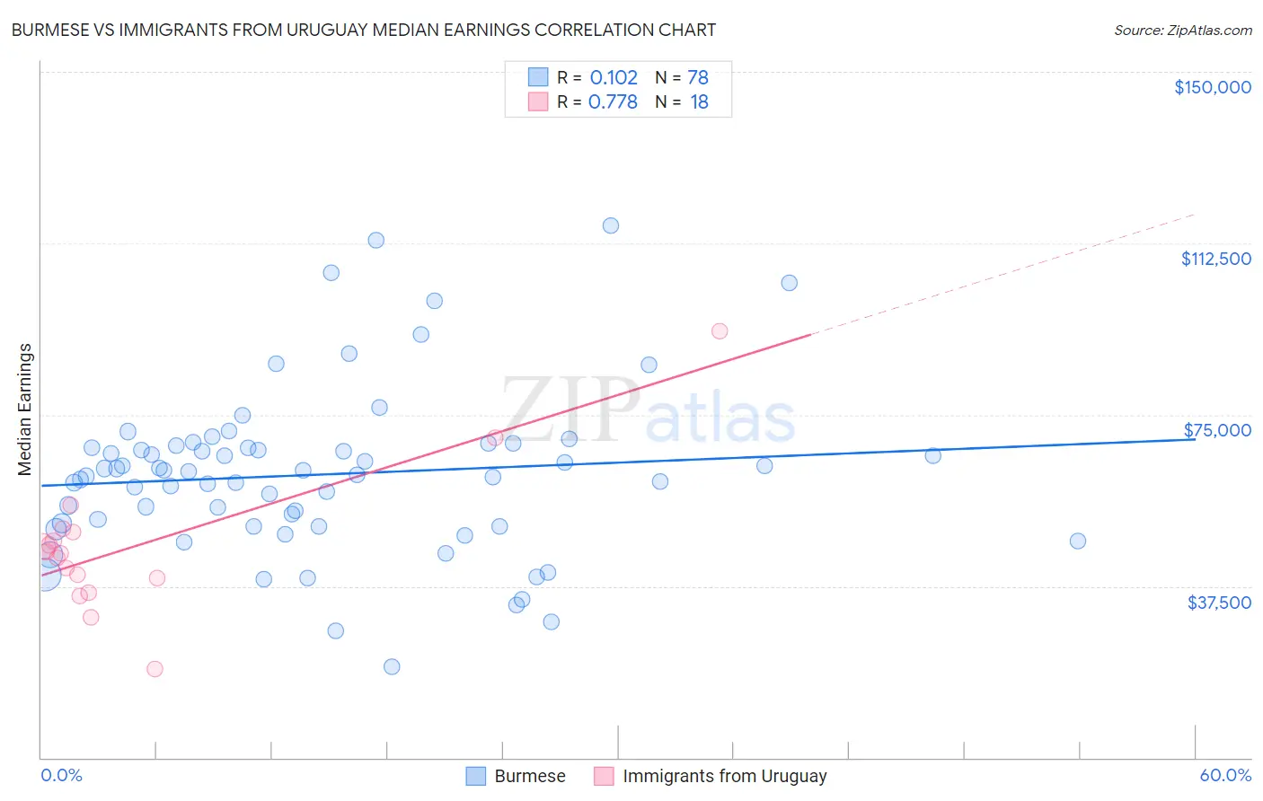 Burmese vs Immigrants from Uruguay Median Earnings