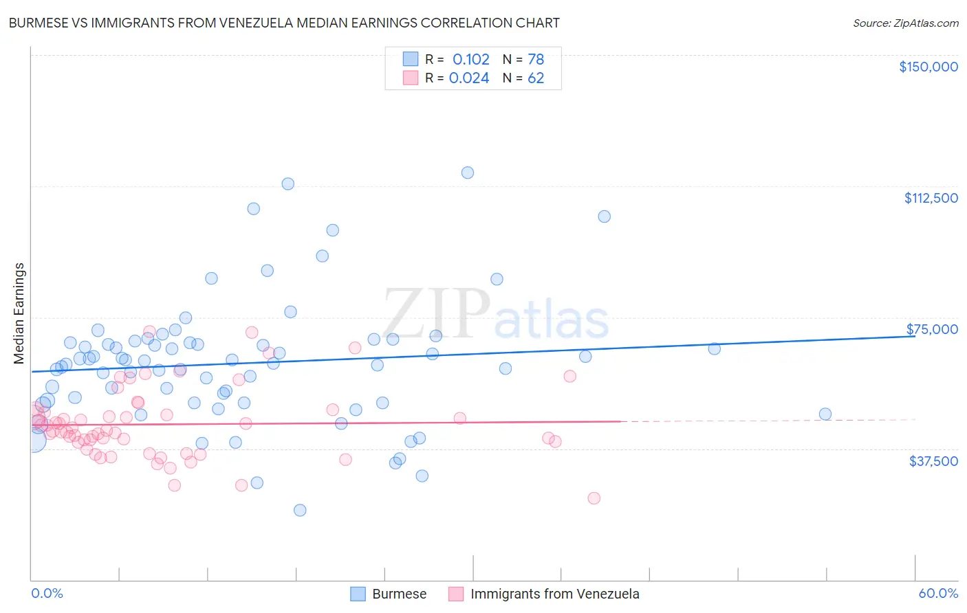 Burmese vs Immigrants from Venezuela Median Earnings