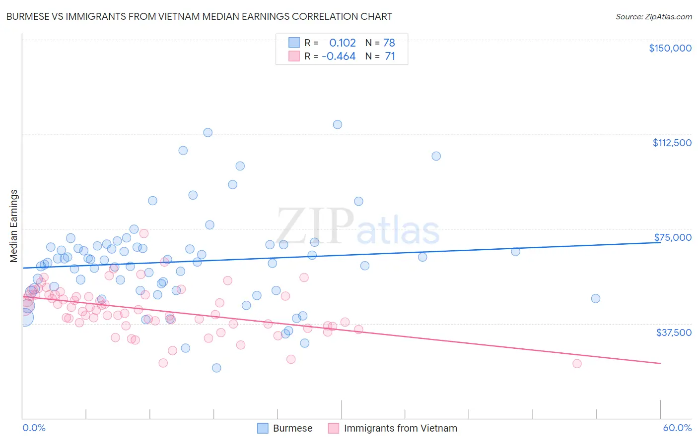 Burmese vs Immigrants from Vietnam Median Earnings