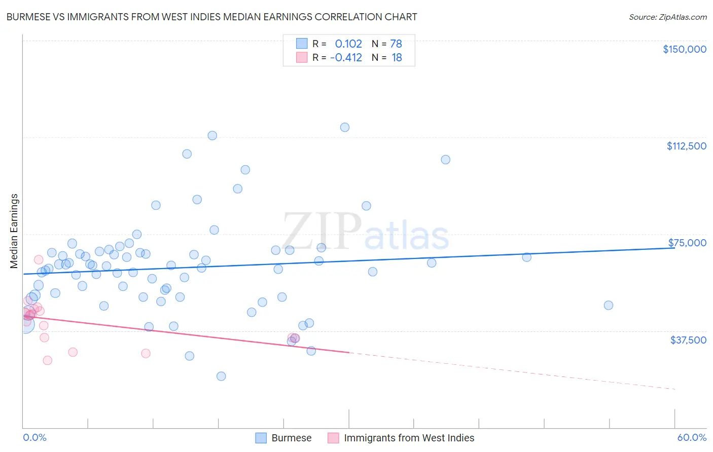 Burmese vs Immigrants from West Indies Median Earnings