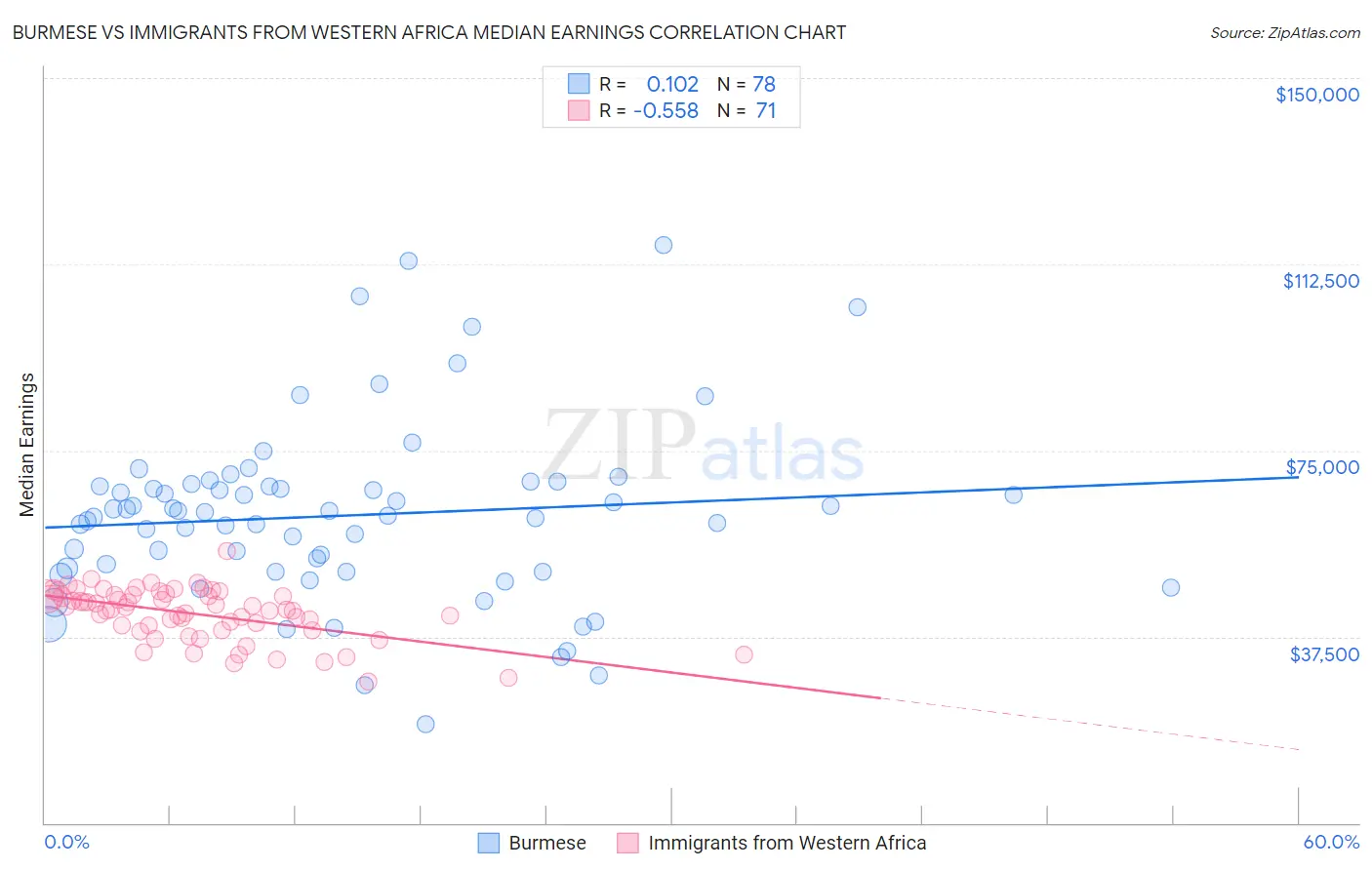 Burmese vs Immigrants from Western Africa Median Earnings