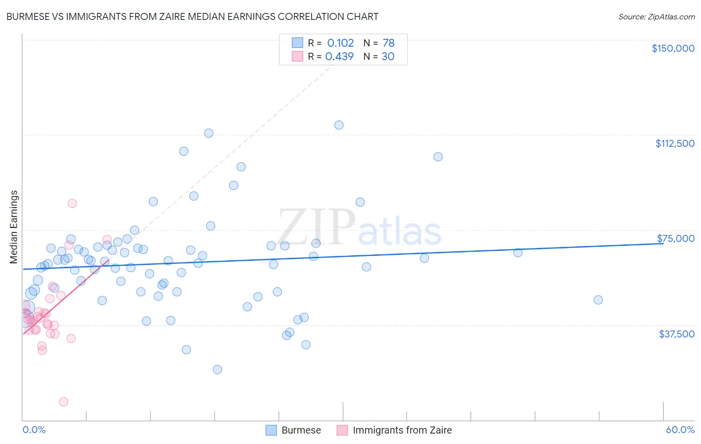 Burmese vs Immigrants from Zaire Median Earnings