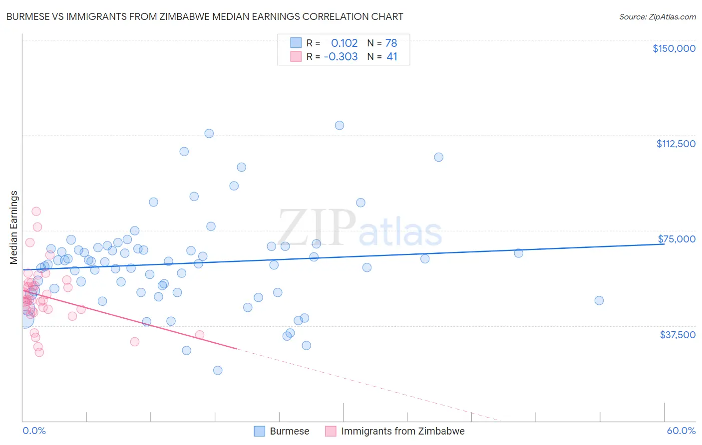 Burmese vs Immigrants from Zimbabwe Median Earnings