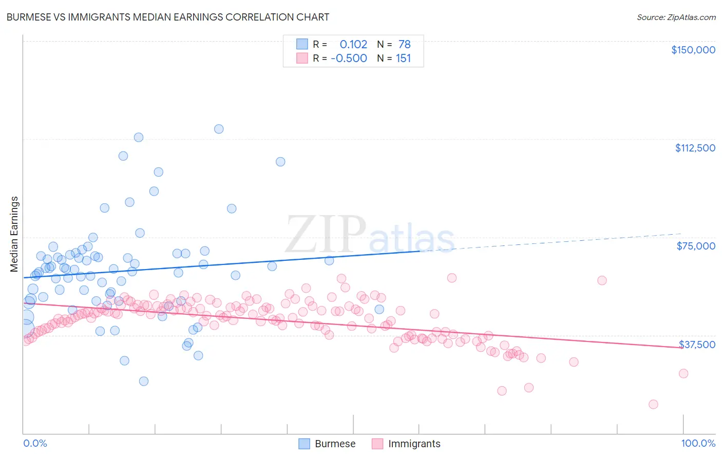Burmese vs Immigrants Median Earnings