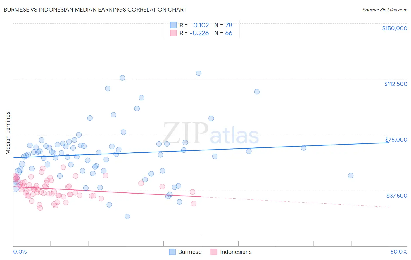 Burmese vs Indonesian Median Earnings