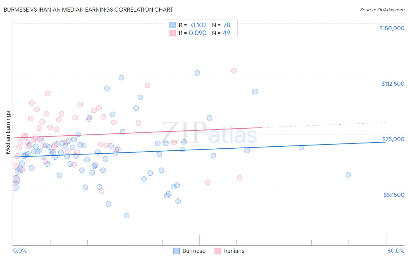 Burmese vs Iranian Median Earnings
