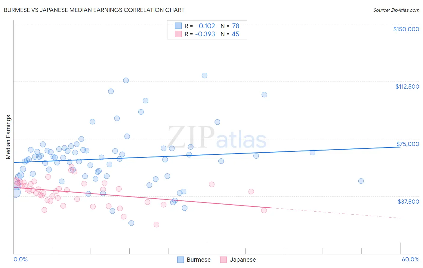 Burmese vs Japanese Median Earnings