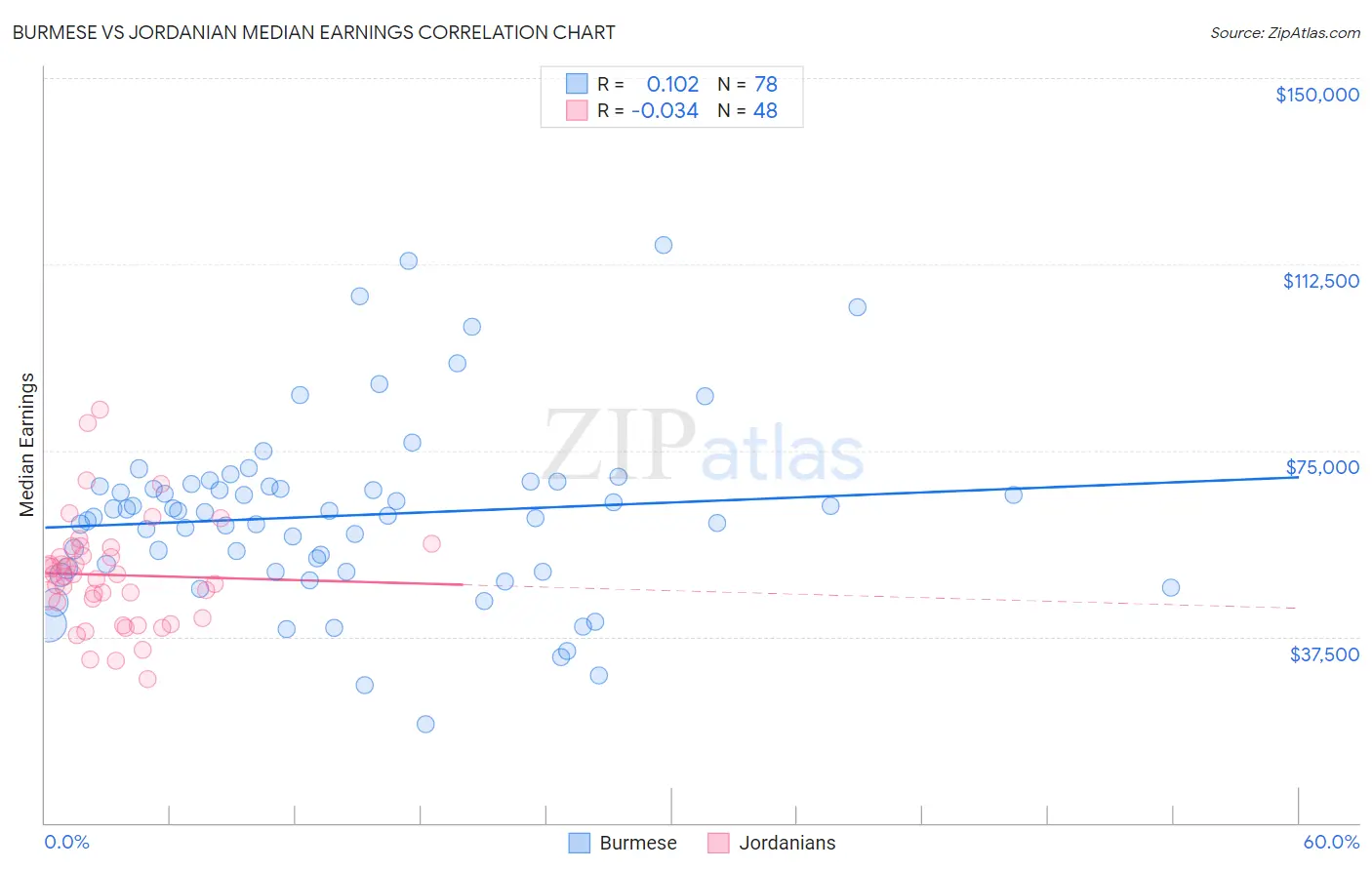 Burmese vs Jordanian Median Earnings