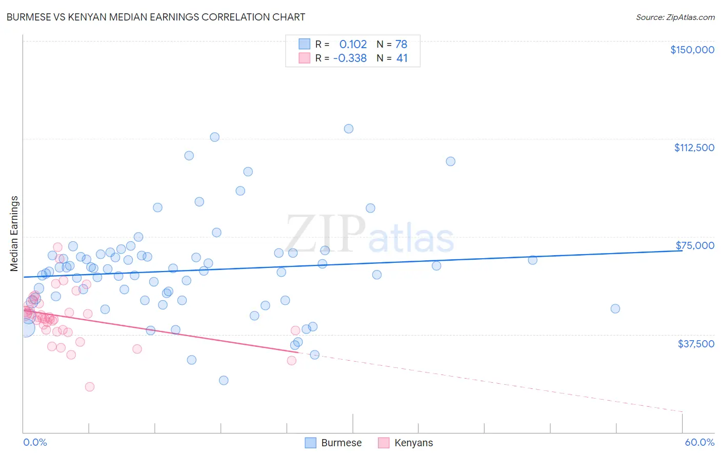 Burmese vs Kenyan Median Earnings