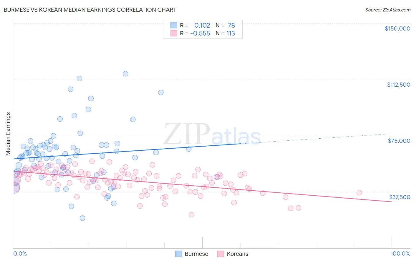 Burmese vs Korean Median Earnings