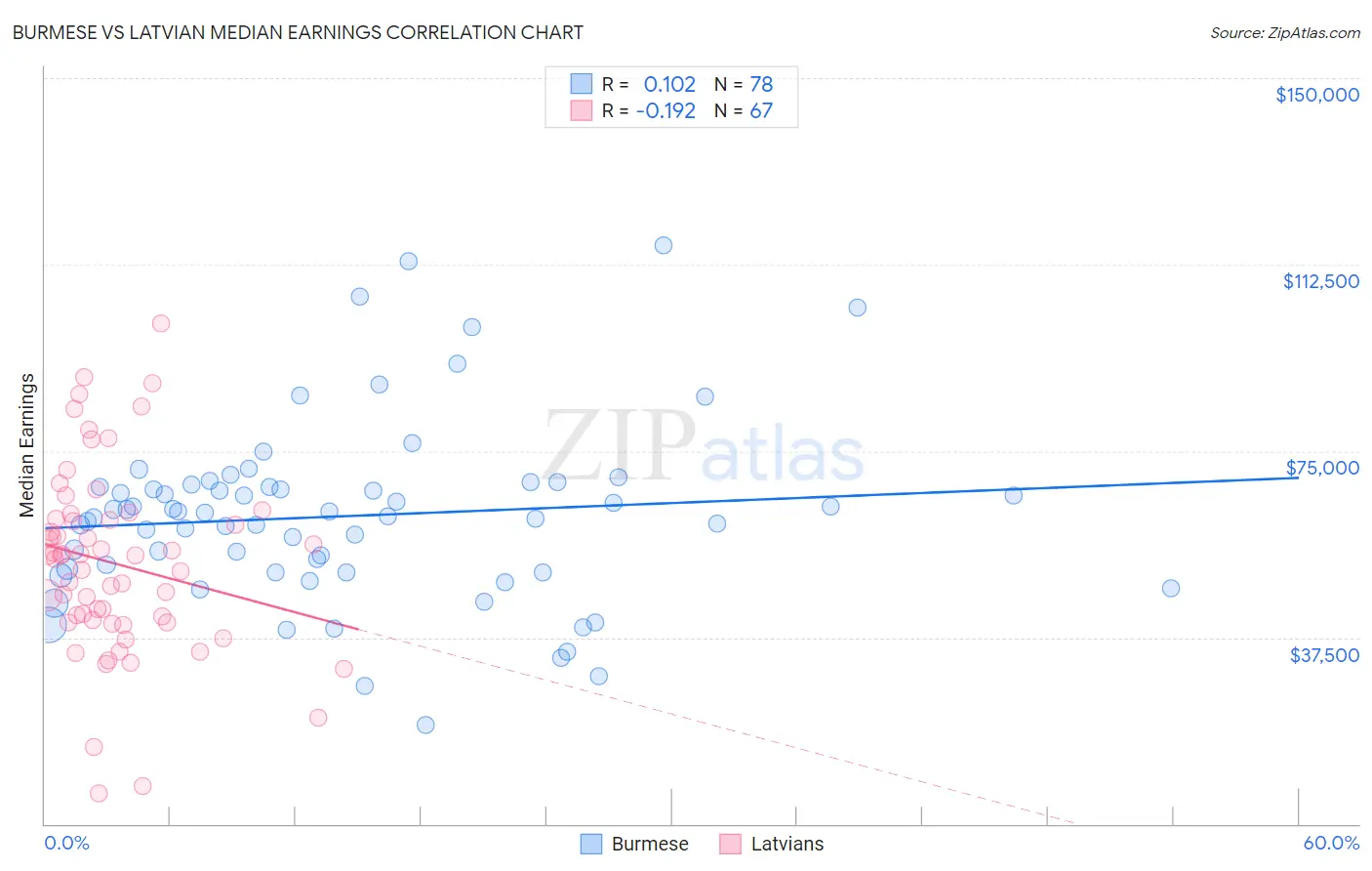 Burmese vs Latvian Median Earnings