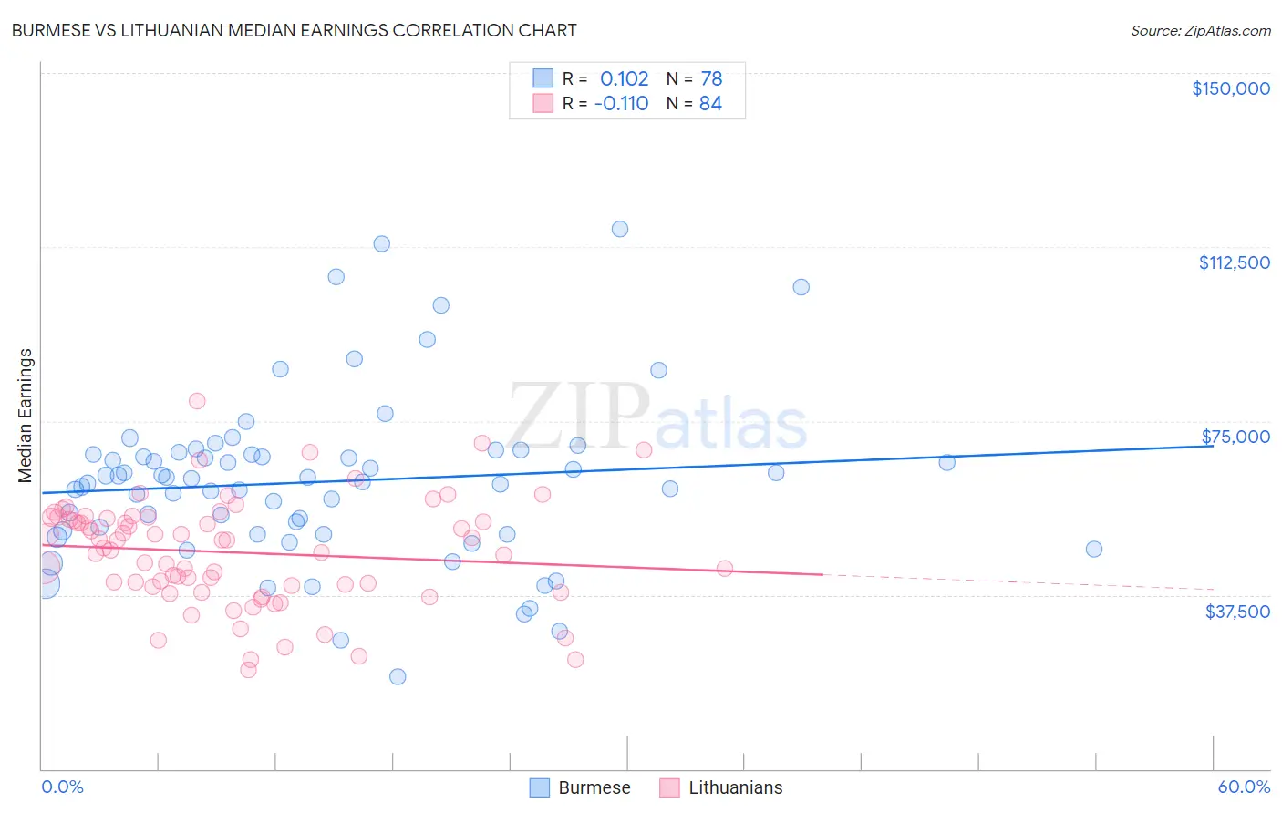 Burmese vs Lithuanian Median Earnings