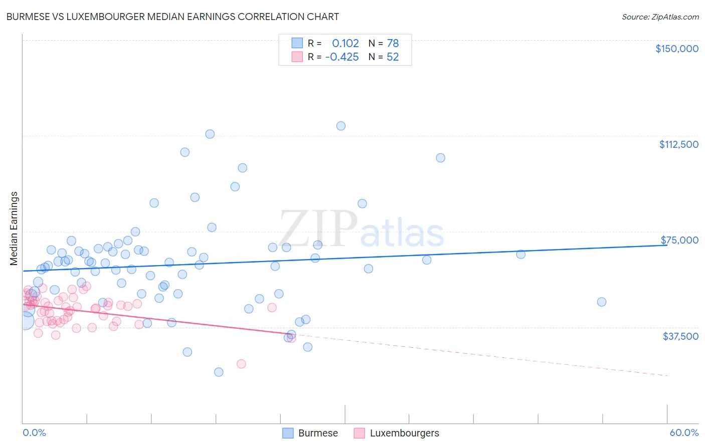 Burmese vs Luxembourger Median Earnings