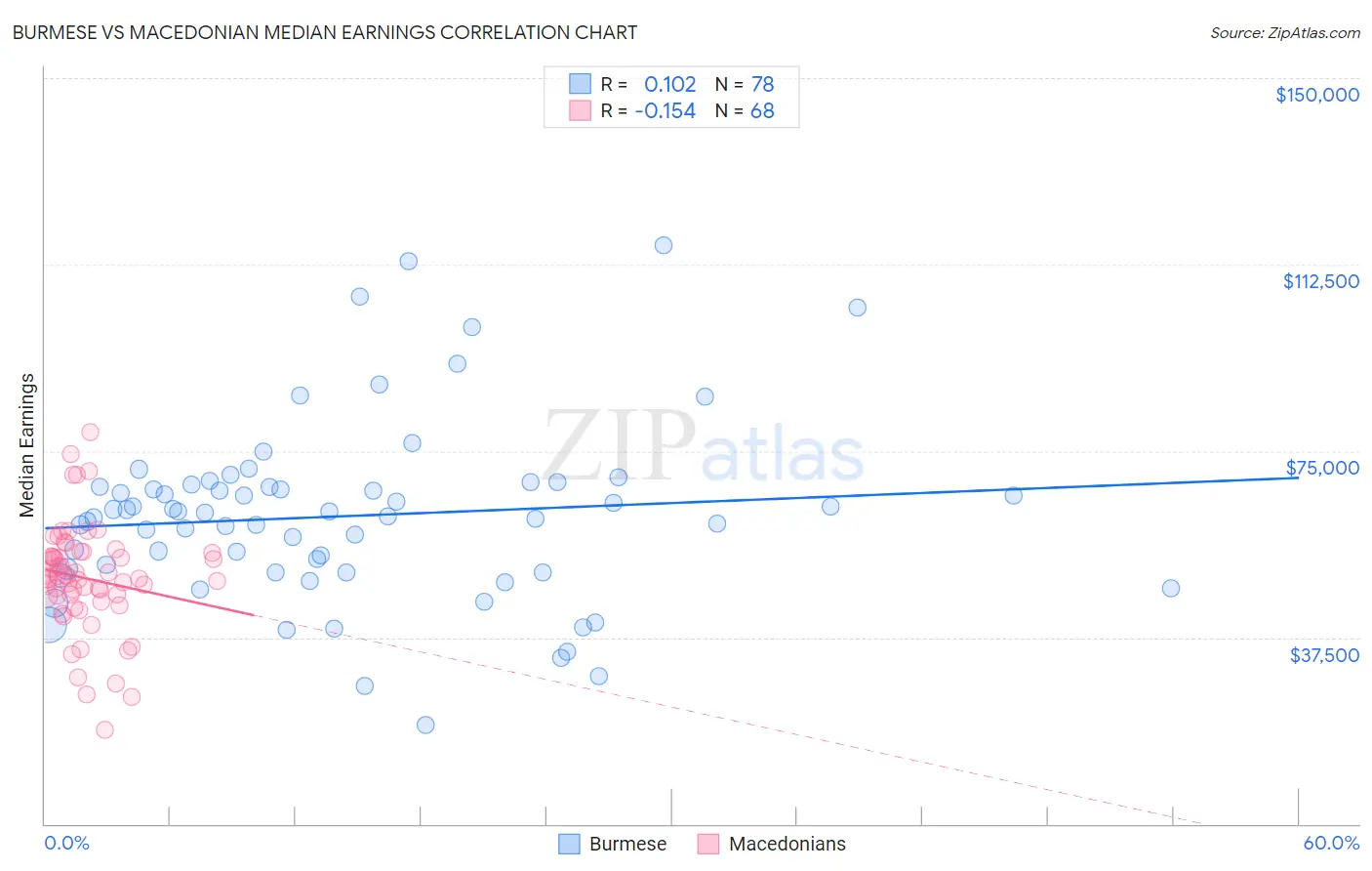 Burmese vs Macedonian Median Earnings