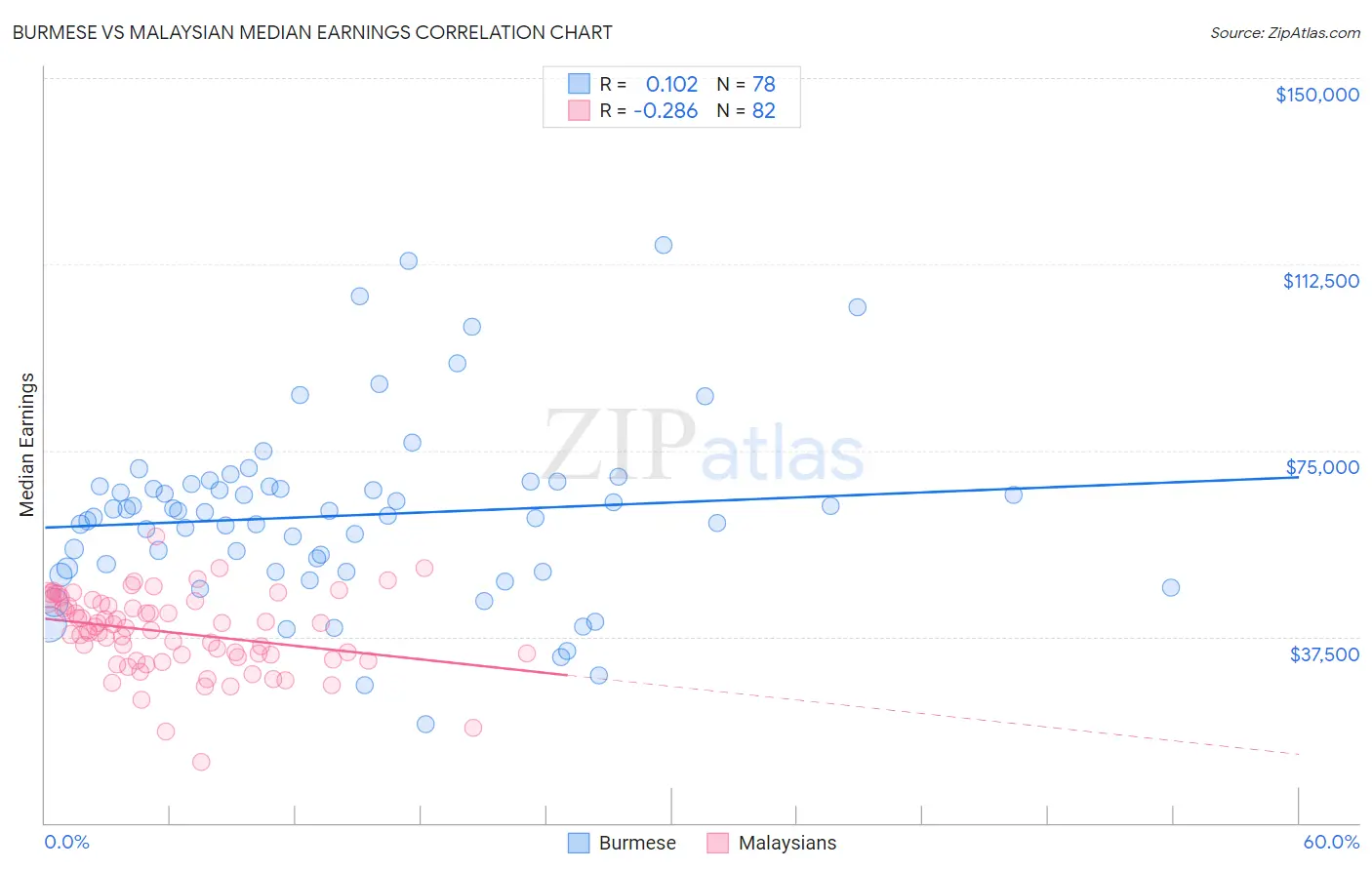 Burmese vs Malaysian Median Earnings