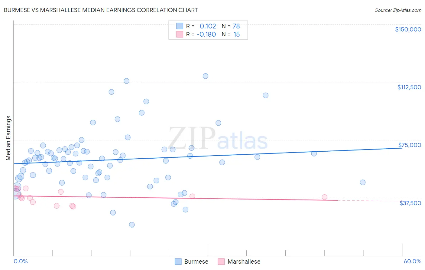 Burmese vs Marshallese Median Earnings